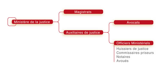 Schéma Fonctionnement système judiciaire